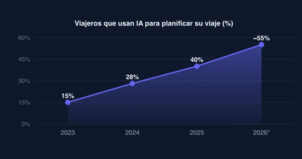 Diseño Web para Hoteles 2026: Estrategias de UX y AEO para Maximizar Reservas Directas - 2