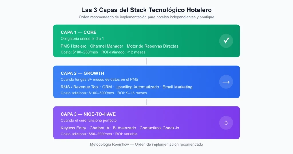 Stack Tecnológico para Hoteles: Qué necesitas y qué no - 2
