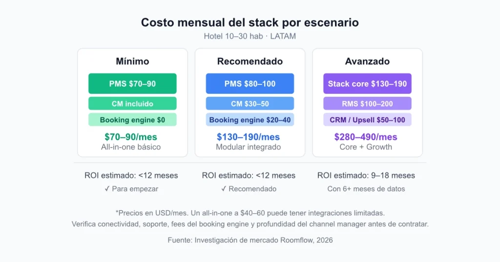 Stack Tecnológico para Hoteles: Qué necesitas y qué no - 4
