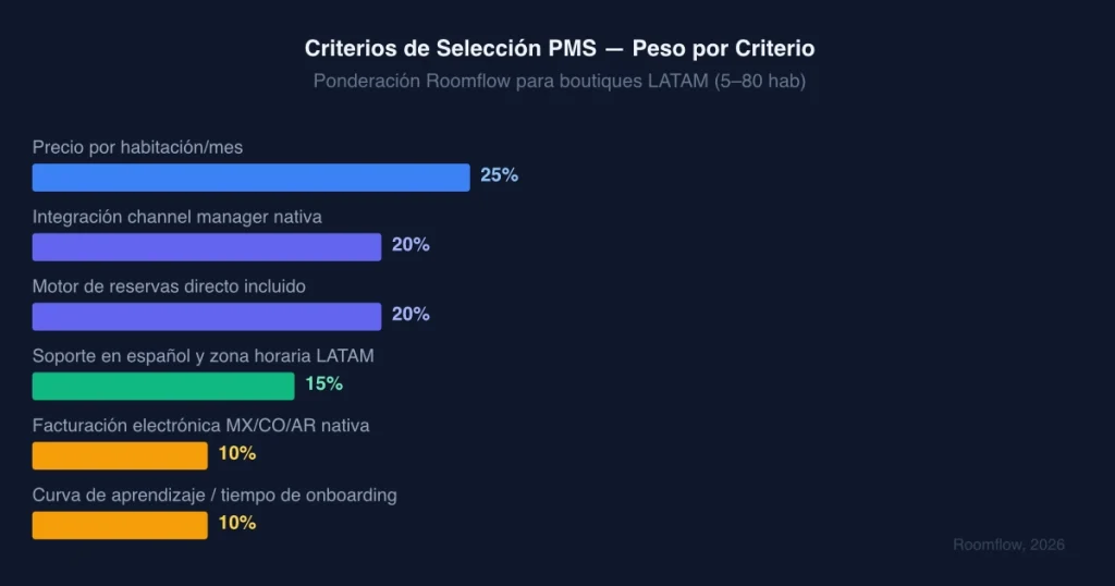 Mejores PMS para hoteles - Criterios