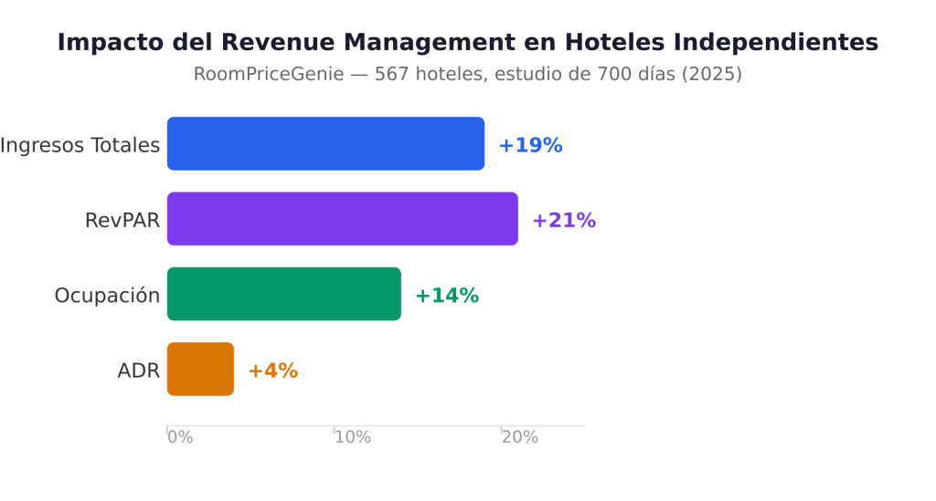 Revenue Management para hoteles