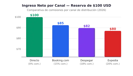 Revenue Management para Hoteles Independientes en LATAM: La Guía Completa 2026 - 4