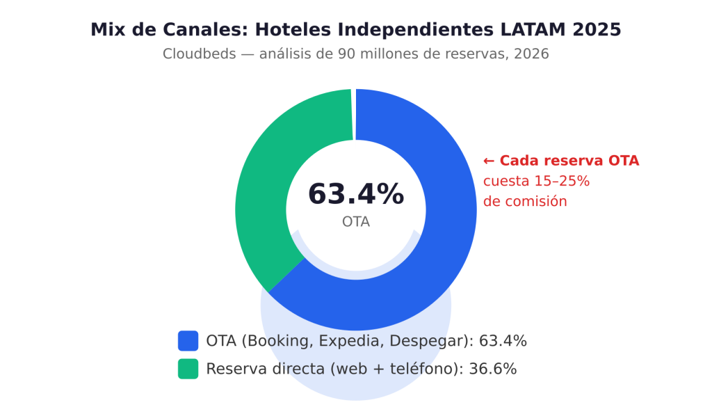 Revenue Management para Hoteles Independientes en LATAM: La Guía Completa 2026 - 2