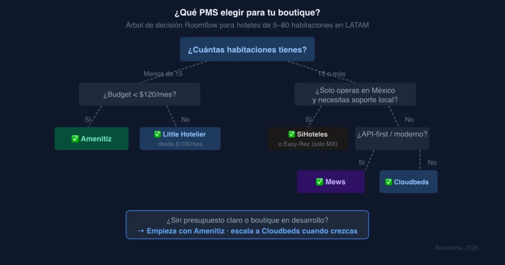 Mejores PMS para Hoteles Boutique: Comparativa Honesta 2026 - 4