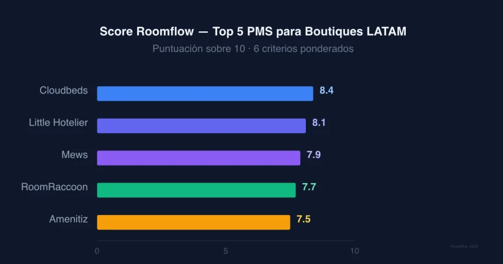 Mejores PMS para Hoteles Boutique: Comparativa Honesta 2026 - 2